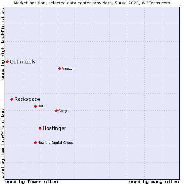 Market position of Hostinger vs. Rackspace vs. Optimizely