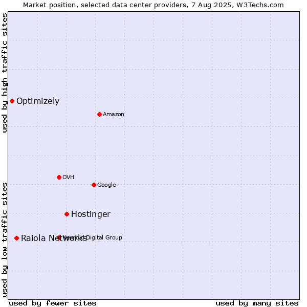 Market position of Hostinger vs. Raiola Networks vs. Optimizely