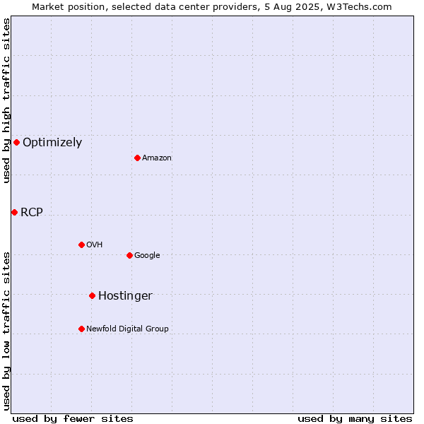 Market position of Hostinger vs. Optimizely vs. RCP