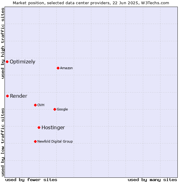 Market position of Hostinger vs. Render vs. Optimizely