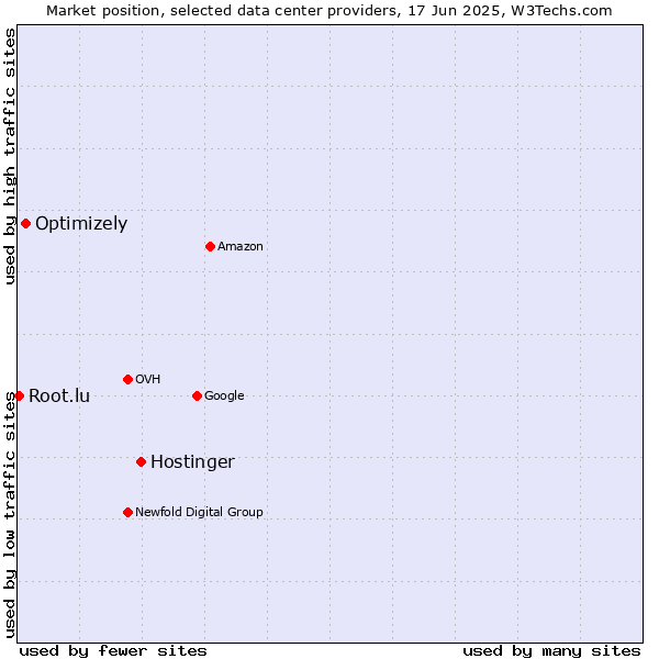 Market position of Hostinger vs. Optimizely vs. Root.lu