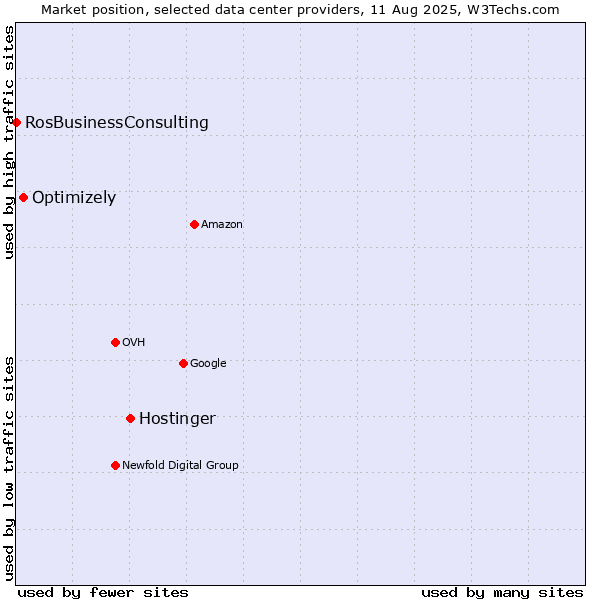 Market position of Hostinger vs. Optimizely vs. RosBusinessConsulting