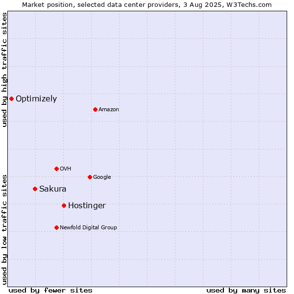 Market position of Hostinger vs. Sakura vs. Optimizely