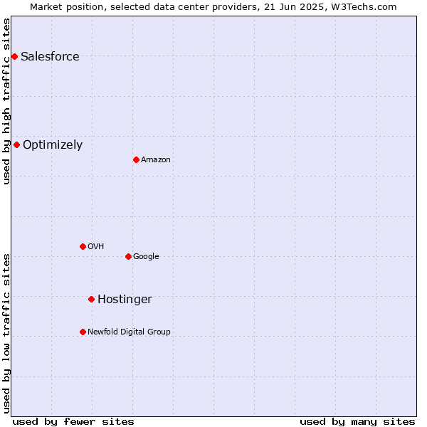 Market position of Hostinger vs. Optimizely vs. Salesforce