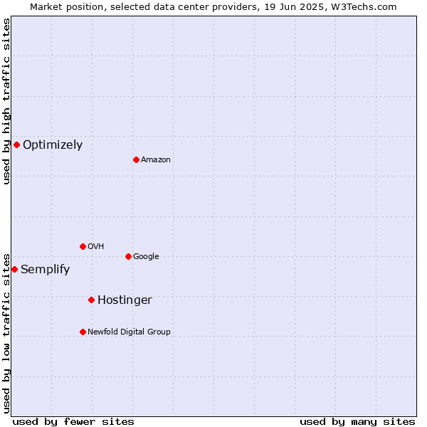 Market position of Hostinger vs. Optimizely vs. Semplify