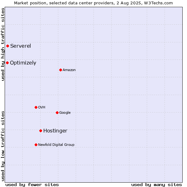Market position of Hostinger vs. Serverel vs. Optimizely