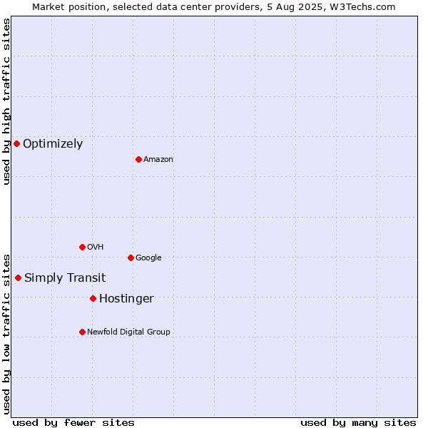 Market position of Hostinger vs. Simply Transit vs. Optimizely
