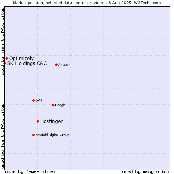 Market position of Hostinger vs. Optimizely vs. SK Holdings C&C