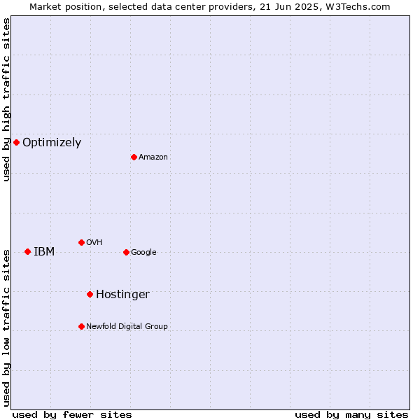 Market position of Hostinger vs. IBM vs. Optimizely