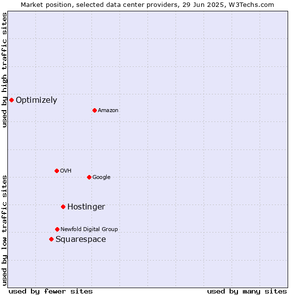Market position of Hostinger vs. Squarespace vs. Optimizely