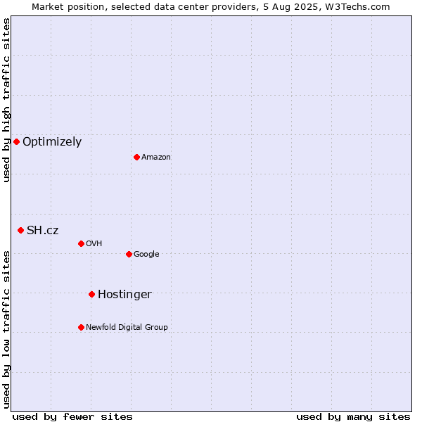 Market position of Hostinger vs. SH.cz vs. Optimizely