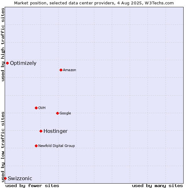 Market position of Hostinger vs. Optimizely vs. Swizzonic