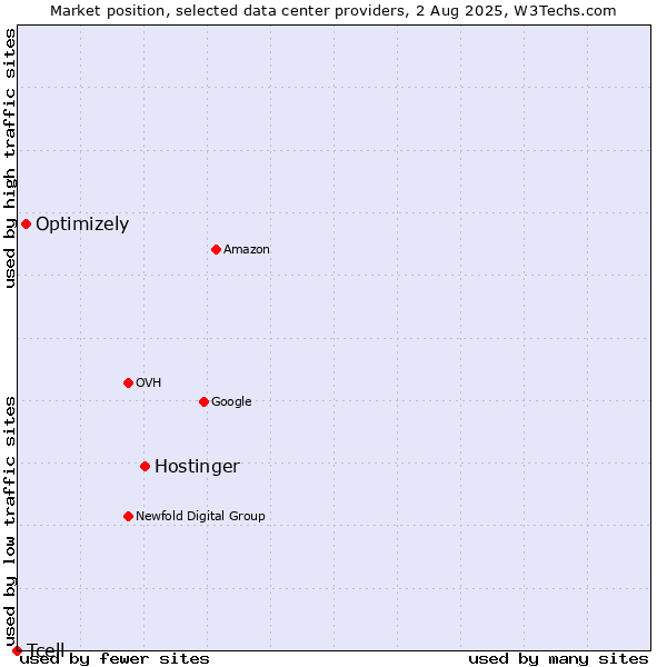Market position of Hostinger vs. Optimizely vs. Tcell