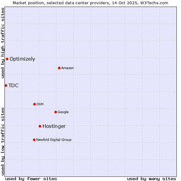 Market position of Hostinger vs. Optimizely vs. TDC