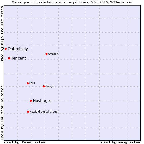 Market position of Hostinger vs. Tencent vs. Optimizely