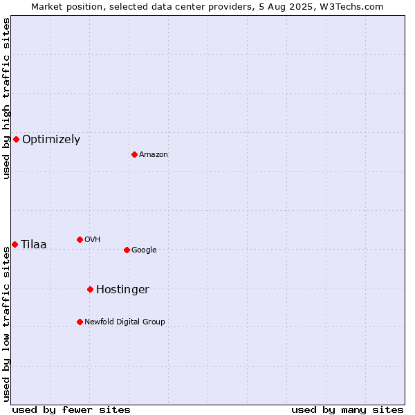 Market position of Hostinger vs. Optimizely vs. Tilaa
