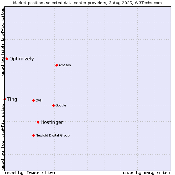 Market position of Hostinger vs. Optimizely vs. Ting