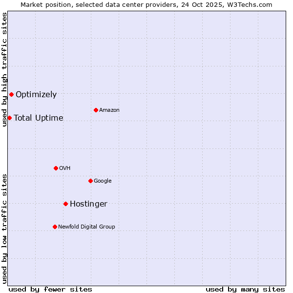 Market position of Hostinger vs. Optimizely vs. Total Uptime