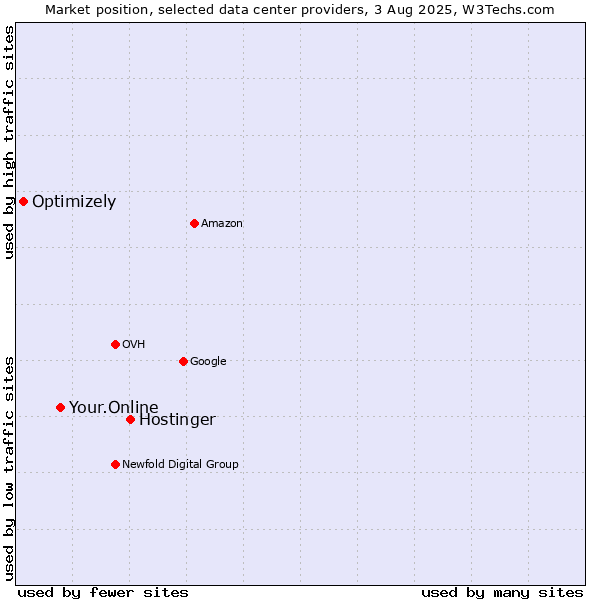Market position of Hostinger vs. Your.Online vs. Optimizely