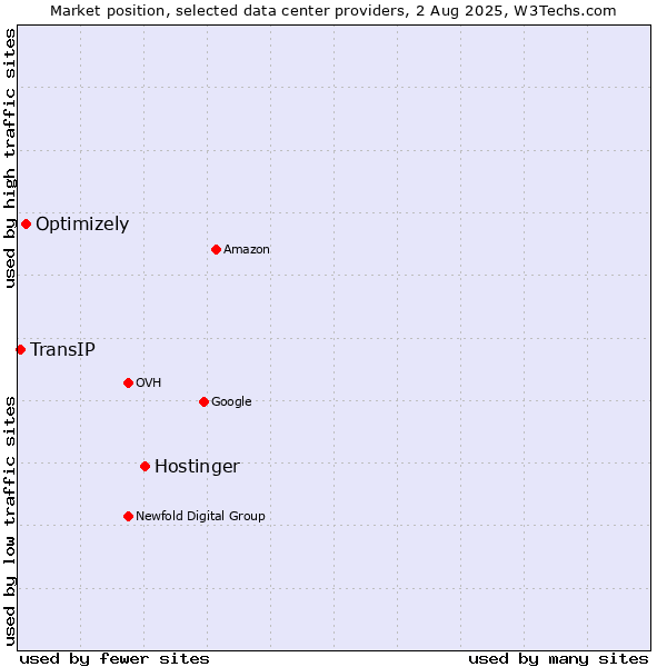 Market position of Hostinger vs. Optimizely vs. TransIP