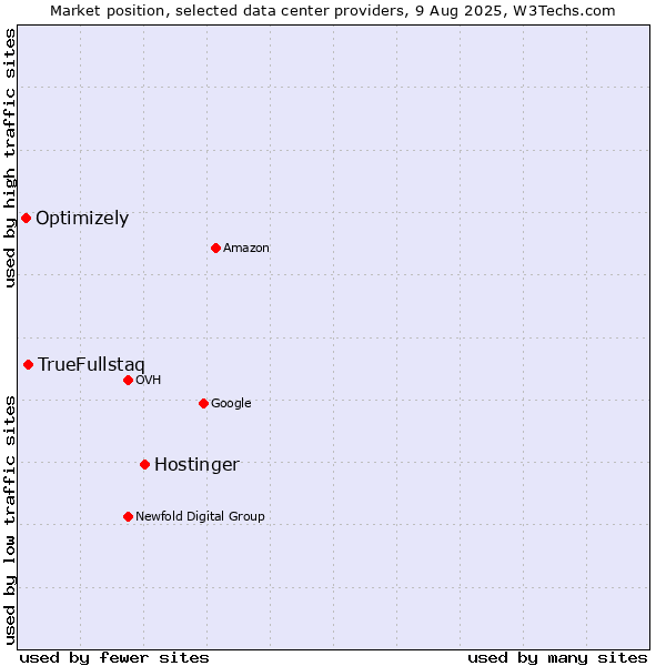 Market position of Hostinger vs. TrueFullstaq vs. Optimizely