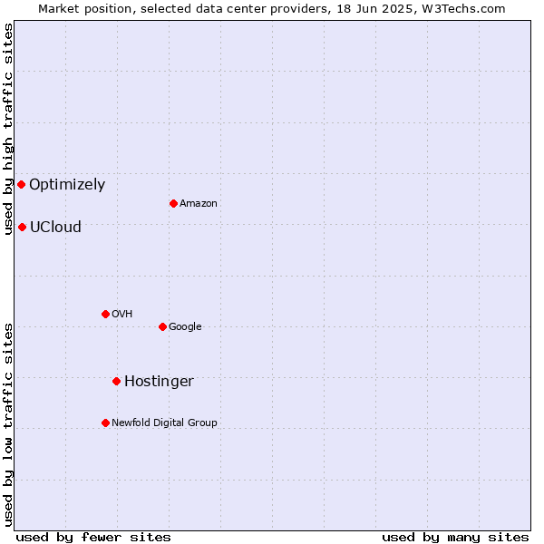 Market position of Hostinger vs. UCloud vs. Optimizely