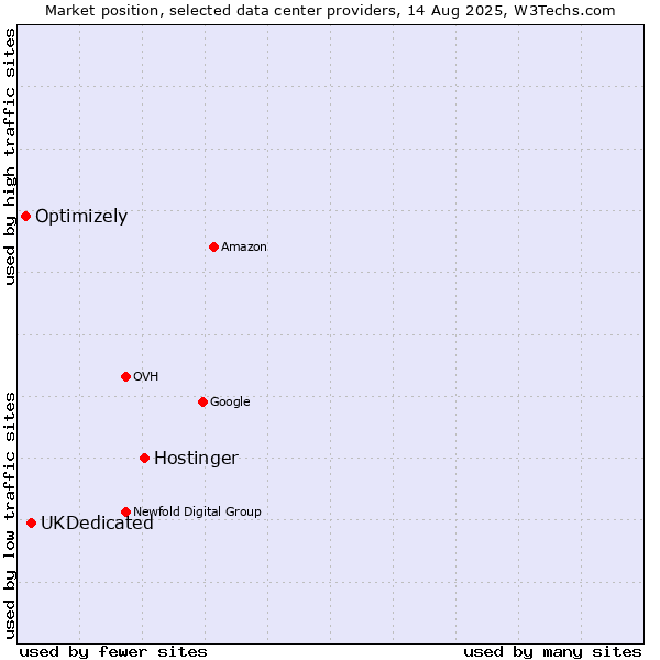 Market position of Hostinger vs. UKDedicated vs. Optimizely