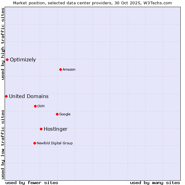 Market position of Hostinger vs. Optimizely vs. United Domains
