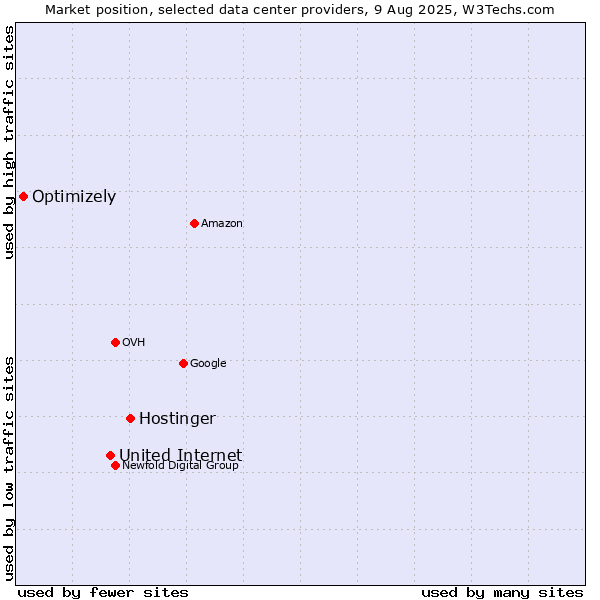 Market position of Hostinger vs. United Internet vs. Optimizely