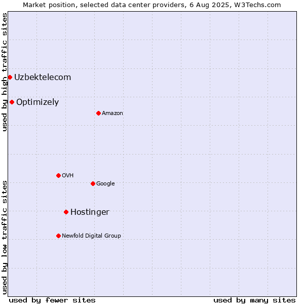 Market position of Hostinger vs. Optimizely vs. Uzbektelecom