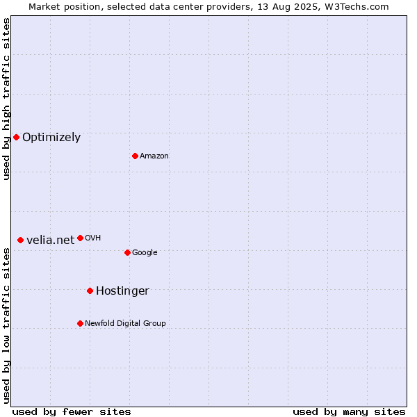 Market position of Hostinger vs. velia.net vs. Optimizely