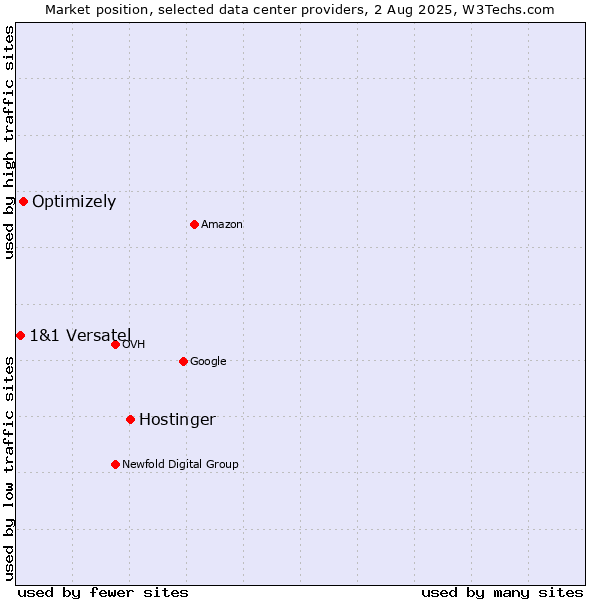 Market position of Hostinger vs. Optimizely vs. 1&1 Versatel