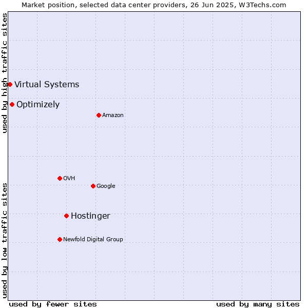 Market position of Hostinger vs. Optimizely vs. Virtual Systems