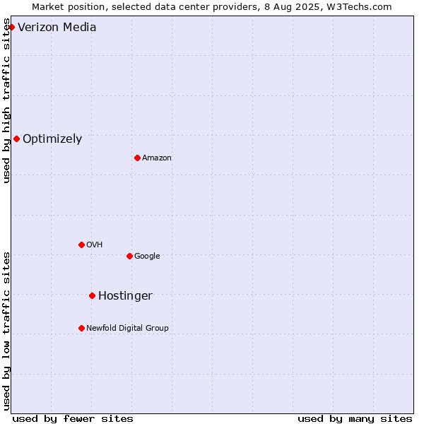 Market position of Hostinger vs. Optimizely vs. Verizon Media