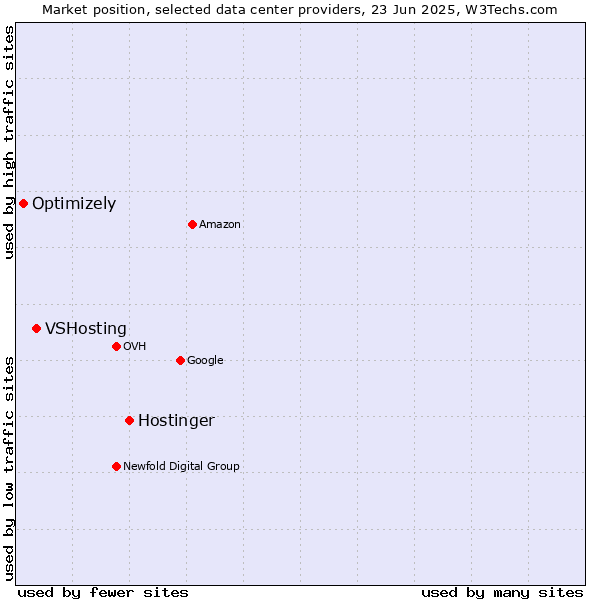 Market position of Hostinger vs. VSHosting vs. Optimizely