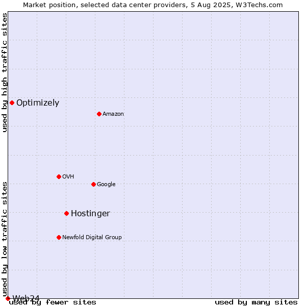 Market position of Hostinger vs. Optimizely vs. Web24