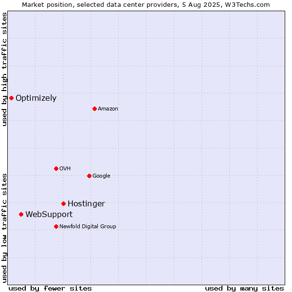 Market position of Hostinger vs. WebSupport vs. Optimizely