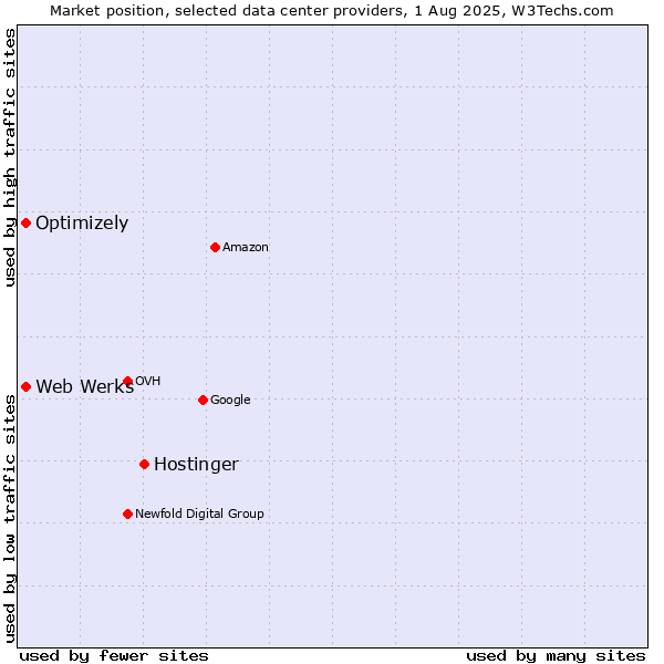 Market position of Hostinger vs. Optimizely vs. Web Werks