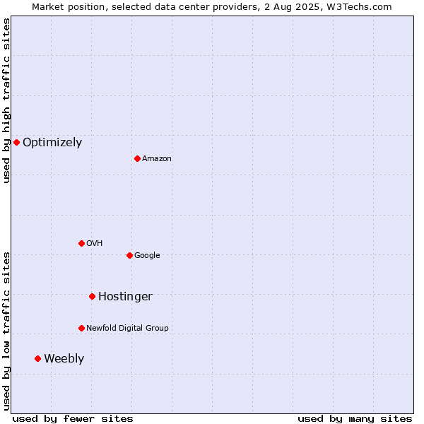 Market position of Hostinger vs. Weebly vs. Optimizely