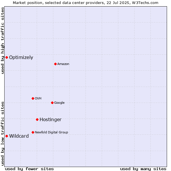 Market position of Hostinger vs. Optimizely vs. Wildcard
