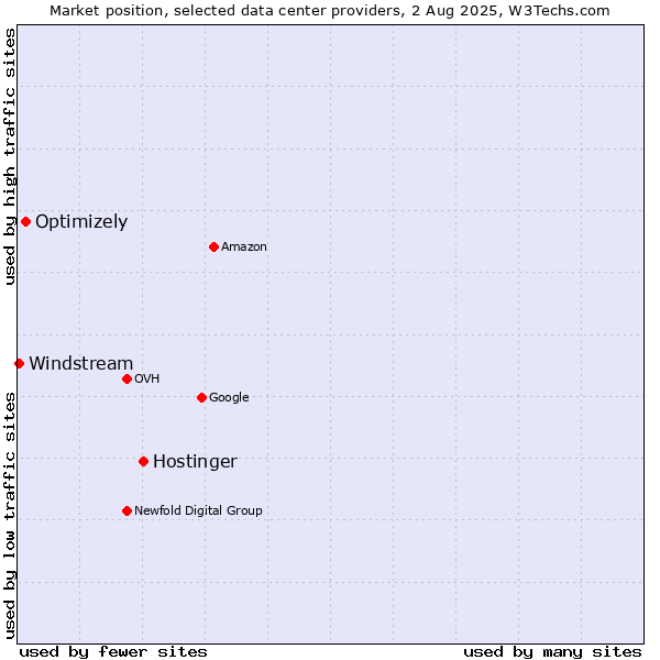 Market position of Hostinger vs. Optimizely vs. Windstream