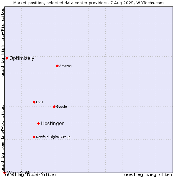 Market position of Hostinger vs. Optimizely vs. Wire & Wireless
