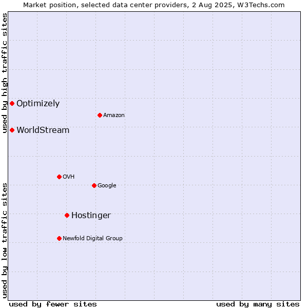 Market position of Hostinger vs. Optimizely vs. WorldStream