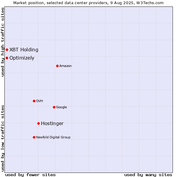 Market position of Hostinger vs. Optimizely vs. XBT Holding