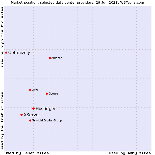 Market position of Hostinger vs. XServer vs. Optimizely