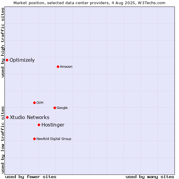 Market position of Hostinger vs. Xtudio Networks vs. Optimizely