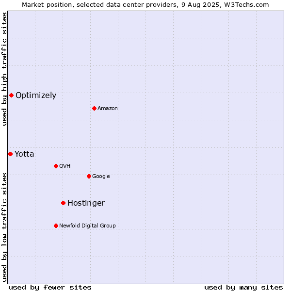 Market position of Hostinger vs. Optimizely vs. Yotta
