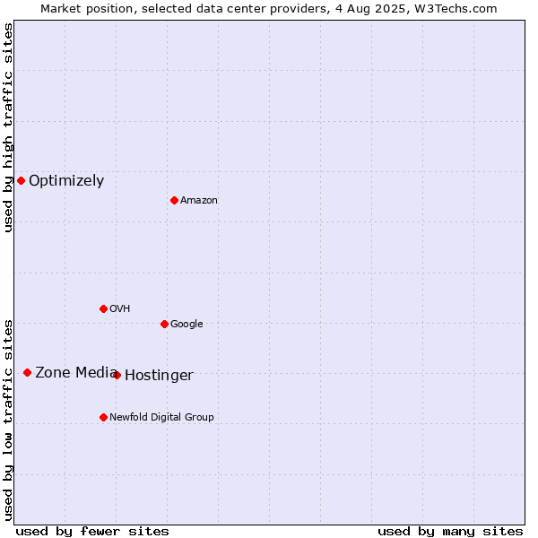 Market position of Hostinger vs. Zone Media vs. Optimizely