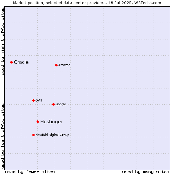 Market position of Hostinger vs. Oracle