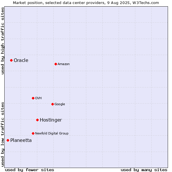 Market position of Hostinger vs. Oracle vs. Planeetta